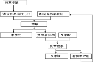 無皂化萃取分離鈷和/或鎳溶液中雜質的方法