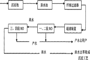 膜法處理含銅、鎳等酸性廢水處理工藝