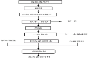 從邊角廢料和次品中回收制備復合正極材料的方法及系統(tǒng)