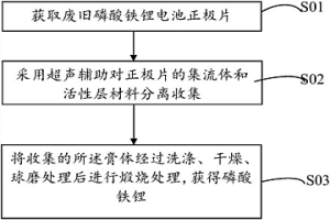 從廢舊鋰電池中回收磷酸鐵鋰的方法