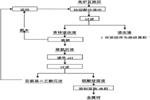 回收高爐瓦斯灰中鋅的方法