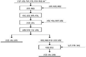 浮選氧化鋅精礦預處理浸出工藝