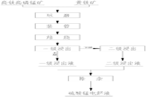 制備硫酸錳電解液的方法