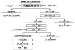 碲渣常規(guī)水浸渣活化浸出的方法