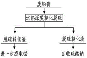 廢鉛酸蓄電池鉛膏水熱深度轉化脫硫的方法