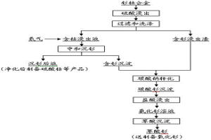 處理釤鈷合金的方法