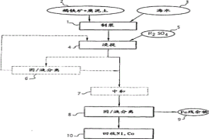 紅土鎳和鈷礦石的濕法冶金處理方法以及使用它制備鎳和/或鈷中間體濃縮物或商業(yè)產(chǎn)品的方法