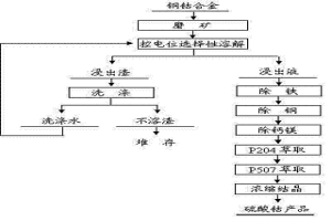 催化氧化法選擇性溶解銅鈷合金的方法