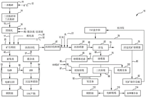 用于處理礦石的集成濕法冶金和高溫冶金方法