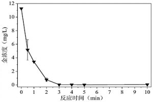 貴金屬回收有機聚合物及其制備方法和應用