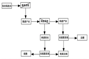 鈷冶煉廢水分離制強(qiáng)酸、強(qiáng)堿工藝