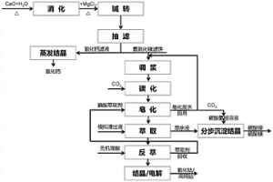 同時回收電池級鈷鹽、鎳鹽萃取工藝優(yōu)化方法