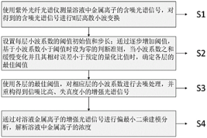 溶液金屬離子濃度檢測方法、終端設(shè)備及存儲介質(zhì)