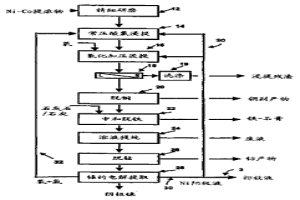 由氯化物促進(jìn)氧化加壓浸提回收硫化浮選精礦中的鎳及鈷