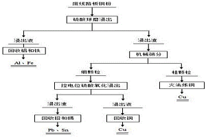 廢舊線路板銅粉預(yù)處理分選脫除雜質(zhì)金屬的方法