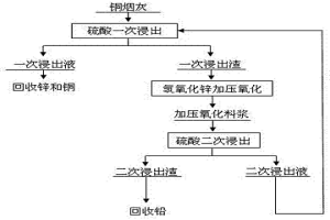 銅煙灰加壓強化浸出的方法