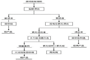 廢線路板銅粉選冶聯(lián)合脫除雜質(zhì)的方法