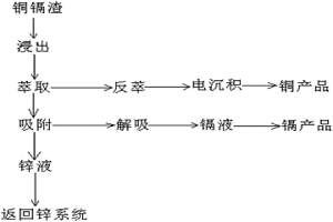 銅鎘渣中銅、鎘、鋅分離富集的方法