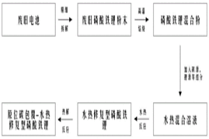 廢舊電池中磷酸鐵鋰正極材料的修復再生方法