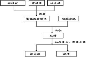 從富錳渣中浸出錳的方法