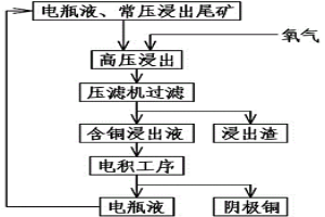 含銅合金浸出尾礦的深度浸出方法