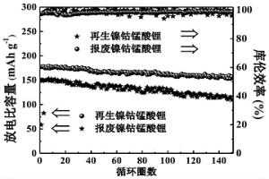 鎳鈷錳酸鋰電池的回收方法、再生鎳鈷錳酸鋰材料及應(yīng)用