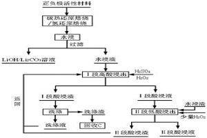 廢動力電池正極材料的兩段逆流浸出方法