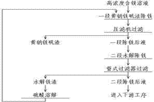 含鐵溶液的兩段除鐵方法