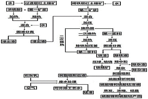 從低品位紅土鎳礦中提取鎳、鈷、鐵的方法