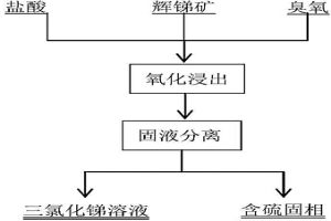 從銻礦中浸出銻的方法