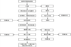 廢棄印刷電路板的資源化回收方法