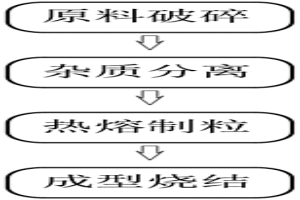 具有濕法分離技術(shù)的環(huán)保型粉末冶金工藝