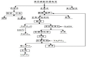 廢舊磷酸鐵鋰電池正極材料的回收方法