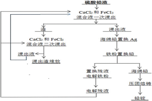 以鐵為循環(huán)物質(zhì)的濕法煉鉛的方法