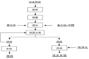 濕法去除冶金級硅中雜質(zhì)B的方法