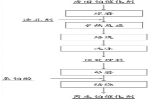 廢舊鉑催化劑的回收再生方法