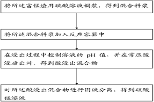 富錳渣常壓浸出生產(chǎn)硫酸錳的方法