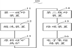 晶體硅提純集成系統(tǒng)