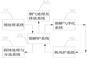 廢舊鋰電池回收處理的無(wú)氧裂解系統(tǒng)