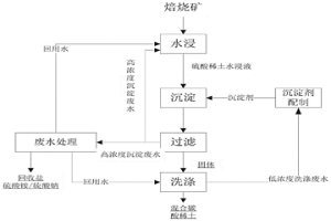 混合碳酸稀土沉淀廢水回用的方法