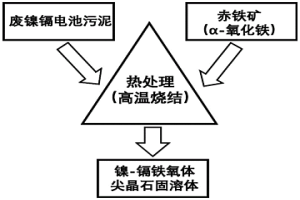 穩(wěn)定固化廢棄物中鎳和鎘的方法