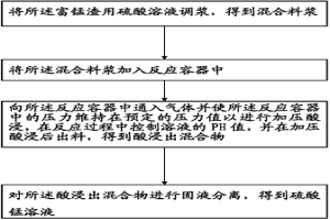 富錳渣加壓浸出生產(chǎn)硫酸錳的方法