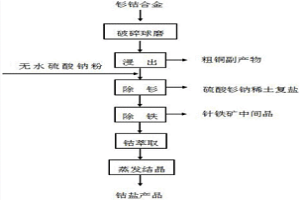 釤鈷合金資源回收利用的濕法冶金處理工藝