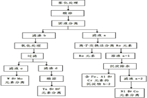 含錸的高溫合金廢料的再生方法