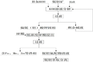 KOH分解鈮鉭礦提取鈮和鉭的方法