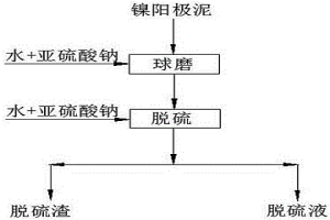 鎳陽極泥的濕法脫硫工藝