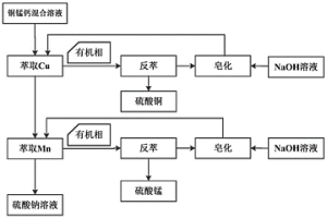 從含銅錳鈣鋅混合溶液中分離銅錳的方法