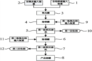 鈷冶金中銅和鐵的分離系統(tǒng)