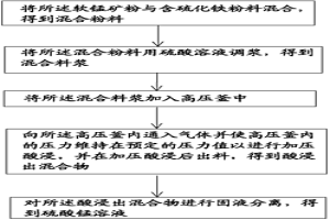 軟錳礦粉的加壓還原浸出方法