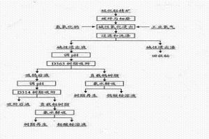 分離硫化鉍精礦中鎢鉬和鉍的方法